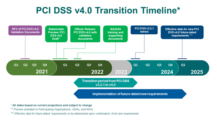 Objetivos clave de PCI DSS 4.0