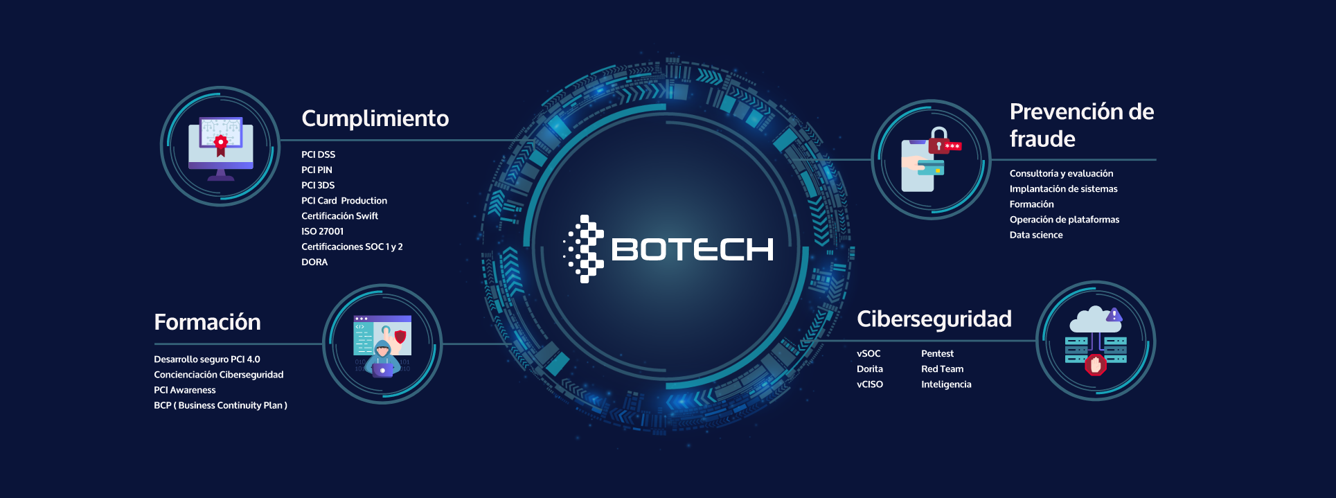 ¿Qué es BOTECH?